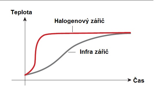 rozdíl mezi halogenovým zářičem a infra zářičem